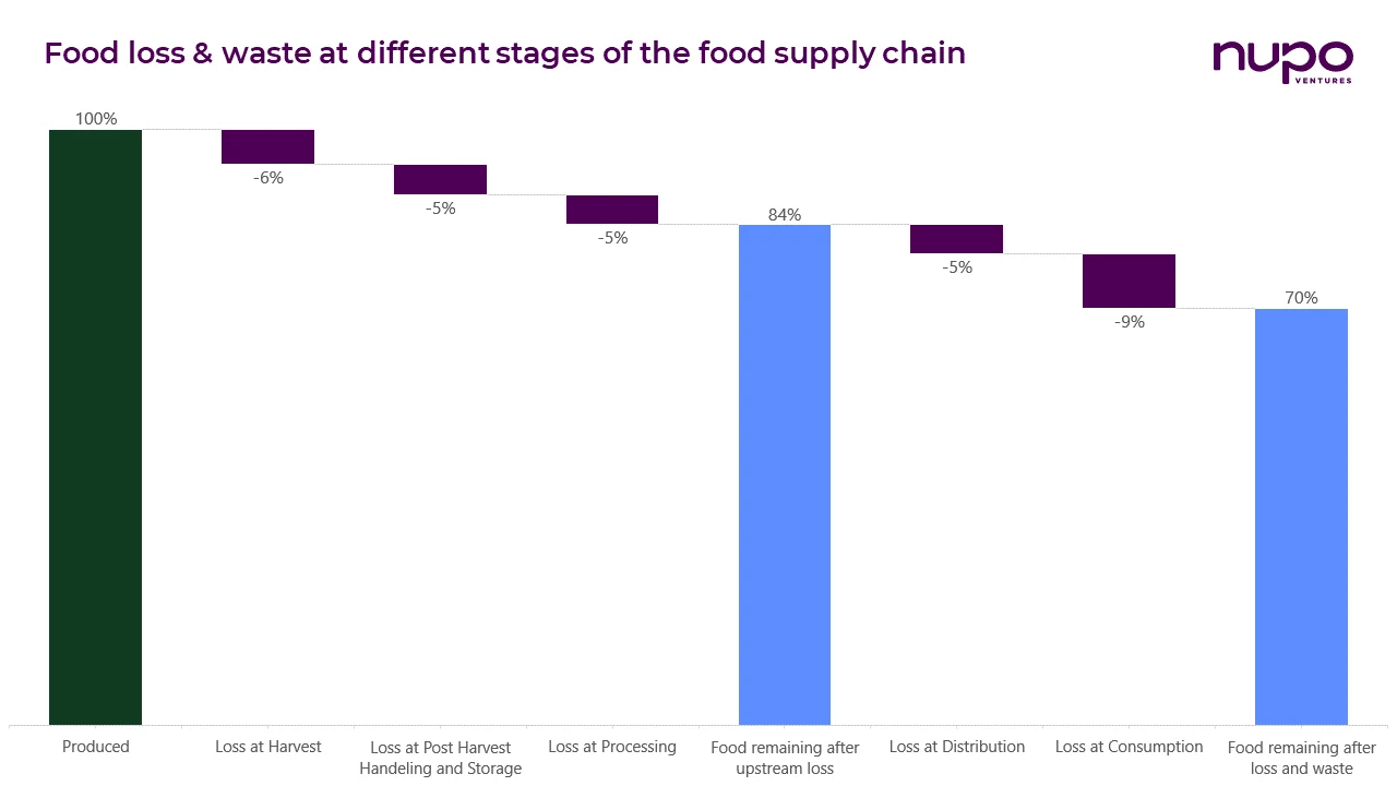 2. Food waste - across value chain