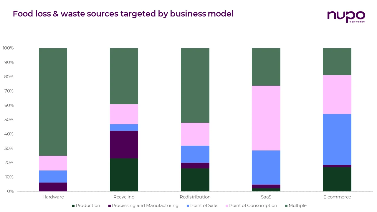 3. Food Waste - source by business model