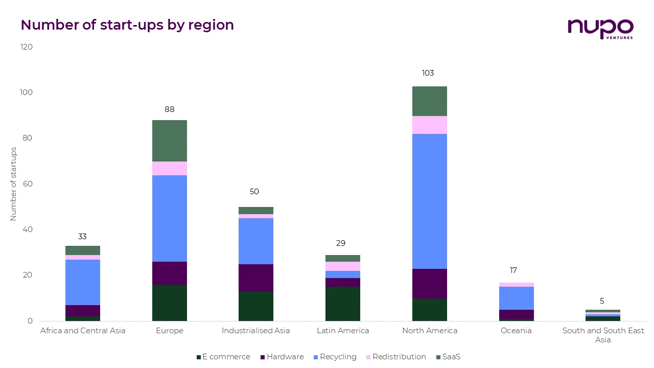 4. Food waste - start-ups by region