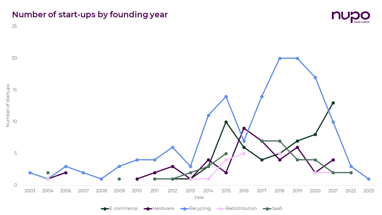 5. Food waste - start-ups by year