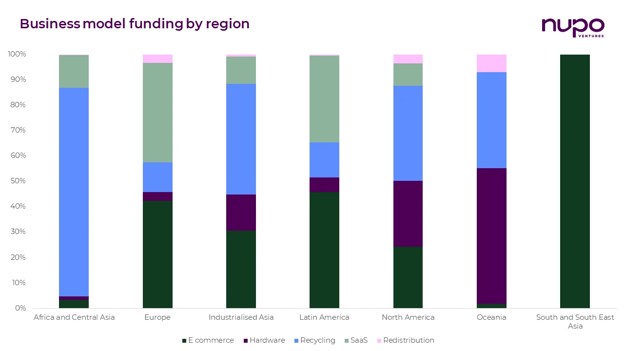 6. Food waste - business model funding by region